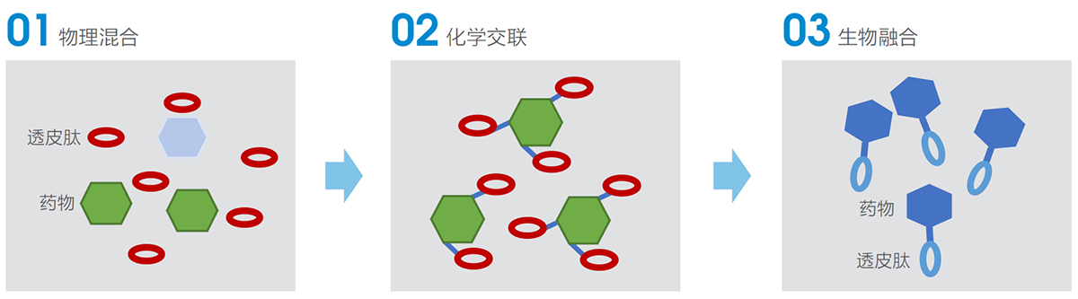 第三代透皮技术
