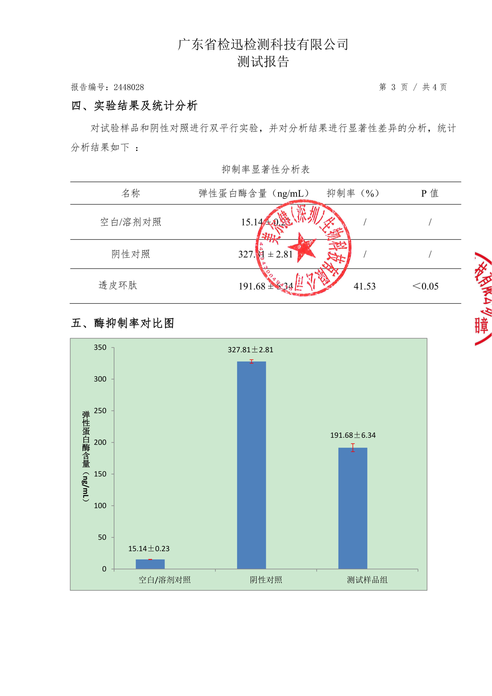 弹性蛋白酶抑制率对比柱状图