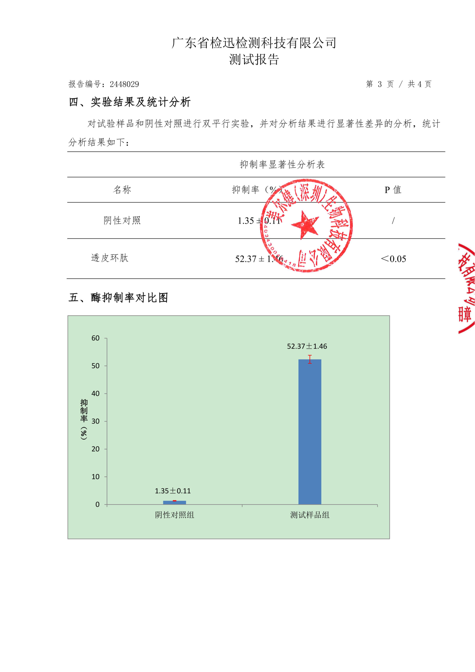 透明质酸酶抑制率对比柱状图